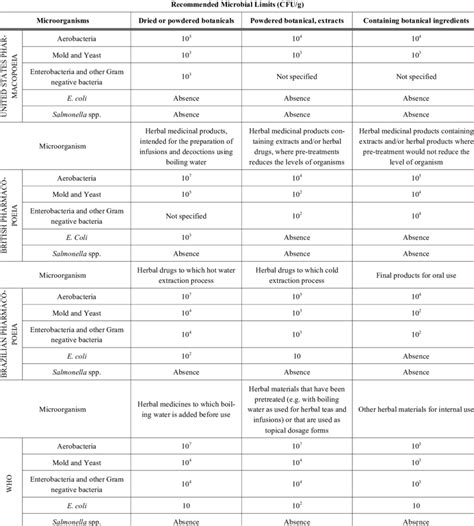 hand swab microbiological limits